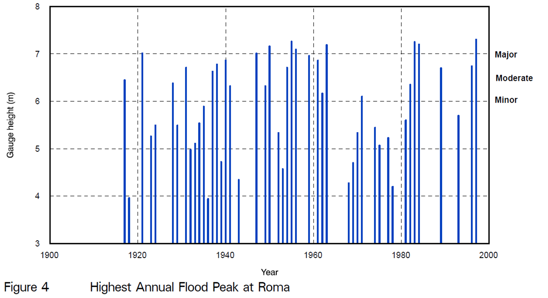 Highest Annual Flood Peak at Roma